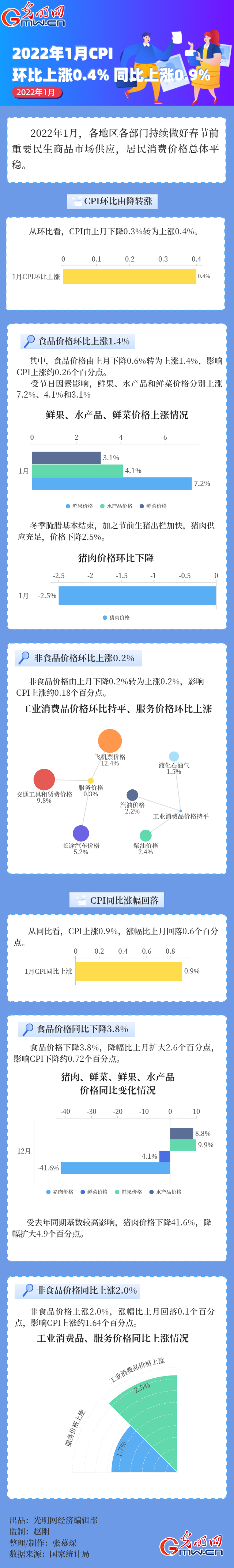 數(shù)據(jù)圖解｜今年1月CPI環(huán)比上漲0.4% 同比上漲0.9%