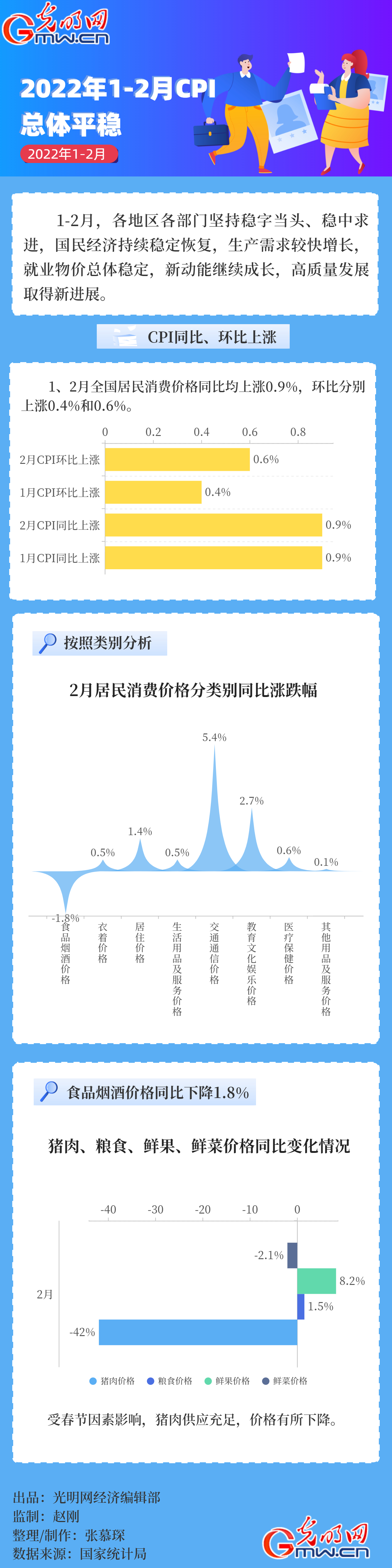 數(shù)據(jù)圖解｜2022年1-2月CPI總體平穩(wěn) 國(guó)民經(jīng)濟(jì)穩(wěn)中有進(jìn)