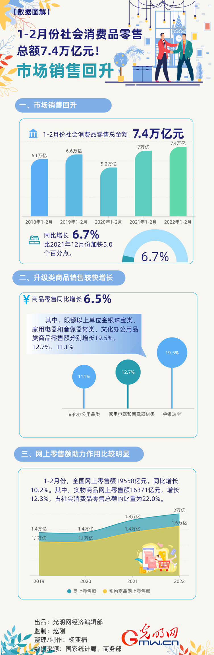 數(shù)據(jù)圖解丨市場銷售回升！1-2月份社會消費品零售總額7.4萬億元