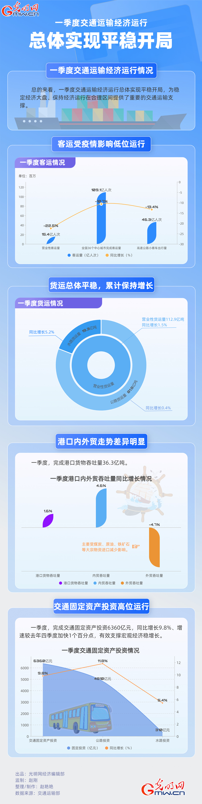 【數據圖解】一季度經濟運行亮點丨交通運輸經濟運行總體實現平穩(wěn)開局