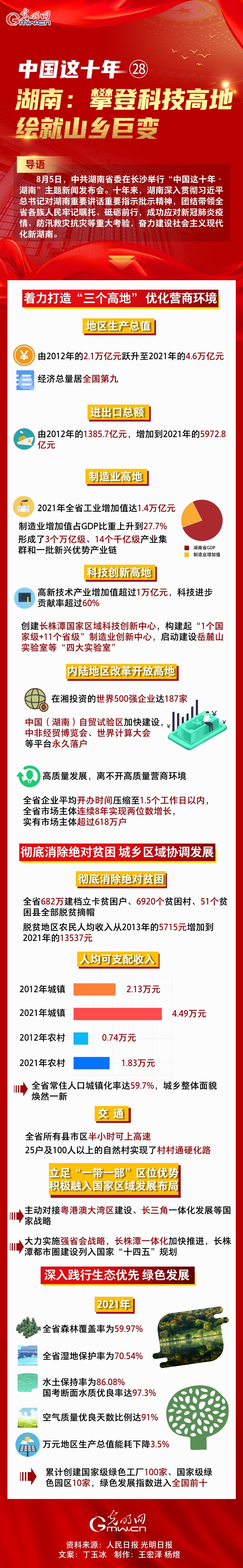 【中國這十年 】一圖速覽 湖南：攀登科技高地 繪就山鄉(xiāng)巨變