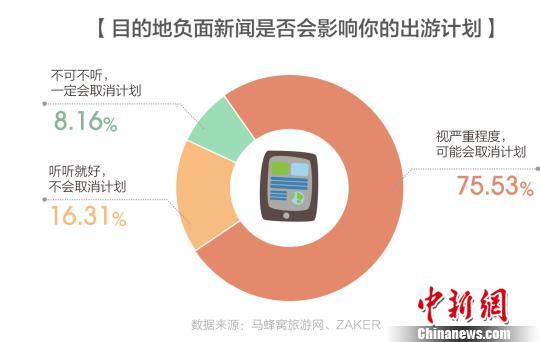 負(fù)面新聞往往會對當(dāng)?shù)氐穆糜涡蜗螽a(chǎn)生重大影響。供圖